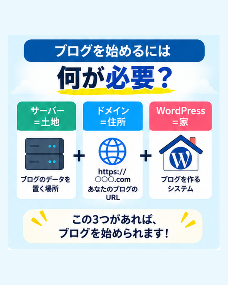 WordPressでブログを始めるために必要なもの