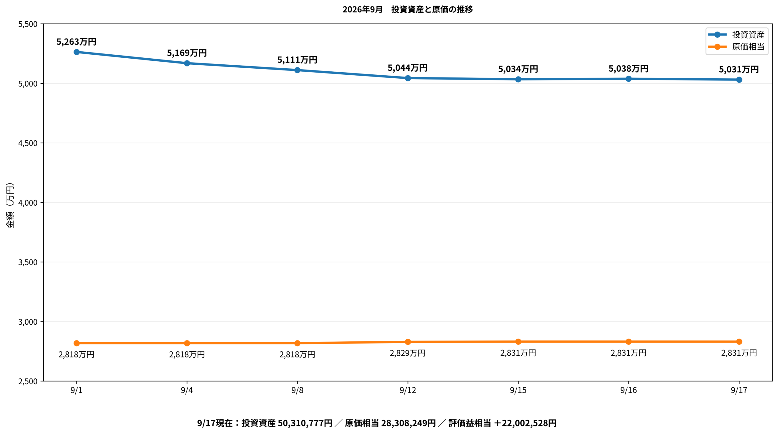 2026年9月 投資資産と原価の推移